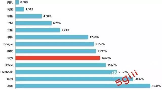 華為研發(fā)那么多 都用在何處了？