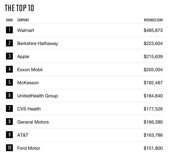 2017《財(cái)富》美國500強(qiáng)公布:沃爾瑪居首 蘋果第三