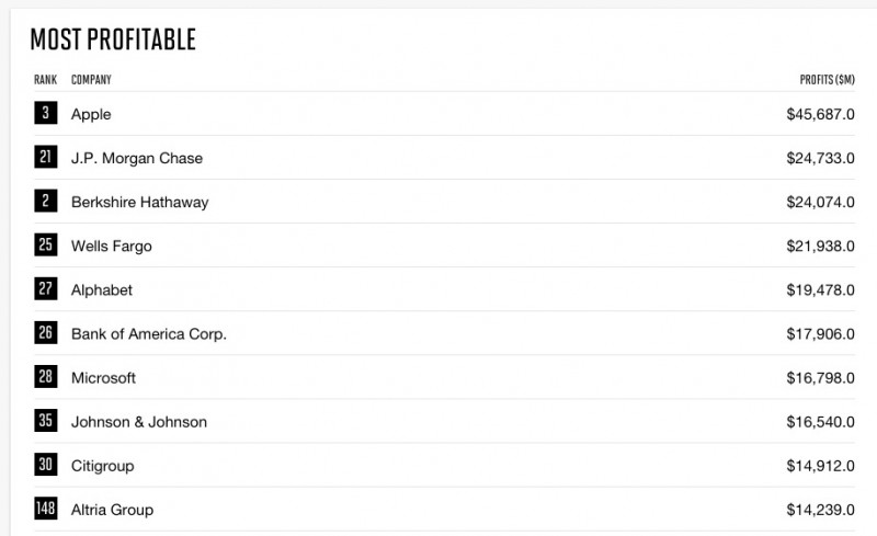 2017《財(cái)富》美國500強(qiáng)公布:沃爾瑪居首 蘋果第三