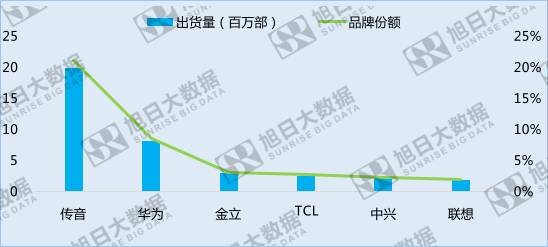 中國手機(jī)品牌崛起之系列五&mdash;&mdash;份額最大的異域市場:非洲