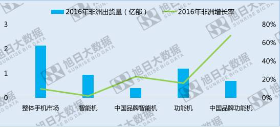 中國手機(jī)品牌崛起之系列五&mdash;&mdash;份額最大的異域市場:非洲