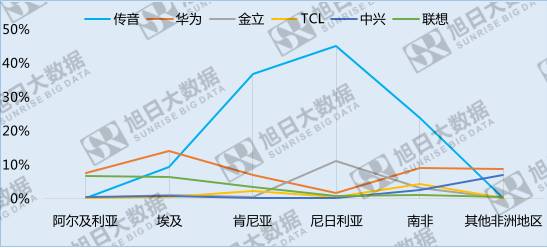 中國手機(jī)品牌崛起之系列五&mdash;&mdash;份額最大的異域市場:非洲