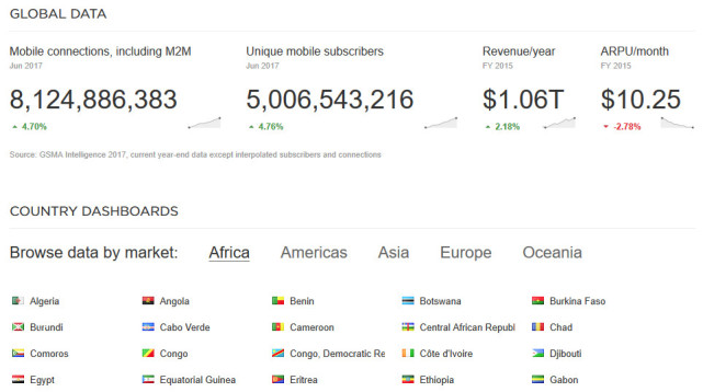 新里程碑！現(xiàn)在全球三分之一人口都能用手機上網(wǎng)