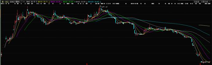 美圖一度跌破發(fā)行價(jià) 從千億市值到361億用了3個(gè)月