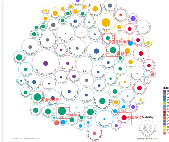 全球營(yíng)收及利潤(rùn)百?gòu)?qiáng)公司排名 中國(guó)銀行業(yè)、通信業(yè)第一