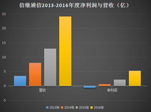 信維通信1.1億取得華瑩19%股權(quán) 三年股價(jià)漲10倍凈利翻9倍
