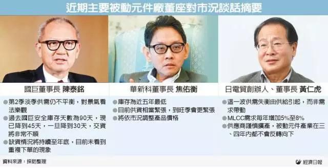 MLCC漲價30%缺貨到年底 國巨半年股價飆升73%