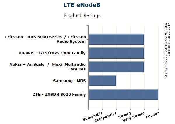 中興LTE基站全球登頂:信號(hào)默秒全