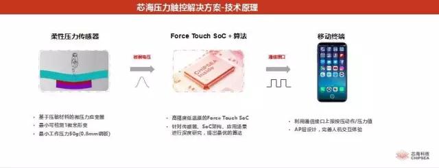 芯海科技謝韶波：全面屏Force Touch完美體驗(yàn)解決方案