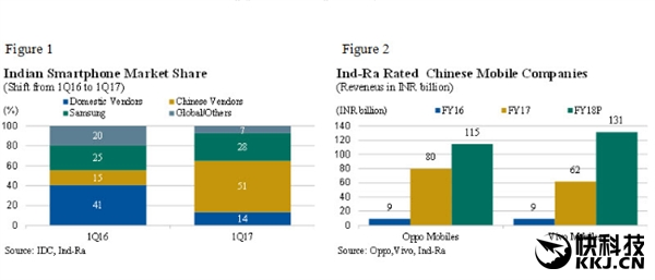 中國(guó)智能手機(jī)發(fā)威 一年打下印度半壁江山!