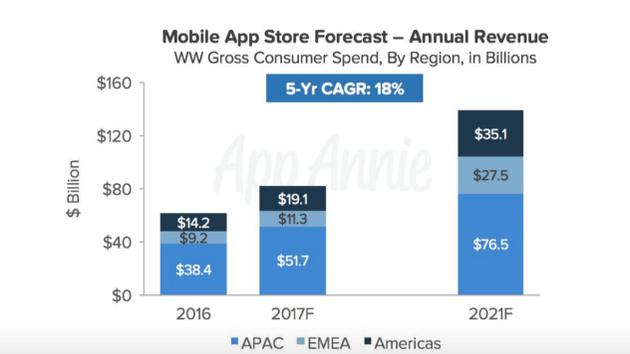 2016年移動(dòng)應(yīng)用總消費(fèi)與2021年預(yù)測(cè)對(duì)比