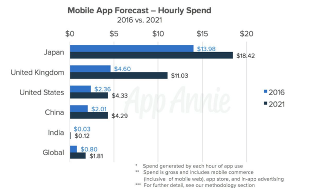 2016年移動(dòng)應(yīng)用總消費(fèi)與2021年預(yù)測(cè)對(duì)比