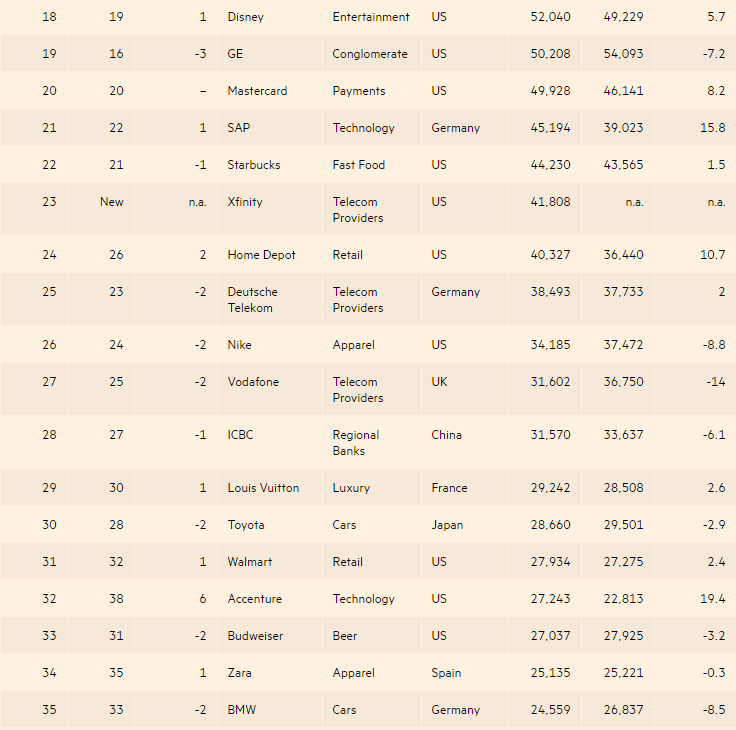 &ldquo;2017全球品牌百強&rdquo;出爐 中國13家企業(yè)上榜(名單)