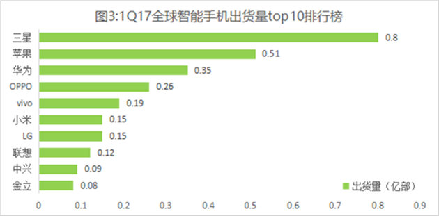 全球智能機(jī)出貨量華為位居中國第一