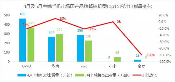 5月國(guó)產(chǎn)手機(jī)品牌中端機(jī)型競(jìng)爭(zhēng)力分析