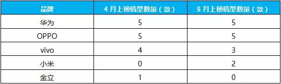 5月國(guó)產(chǎn)手機(jī)品牌中端機(jī)型競(jìng)爭(zhēng)力分析