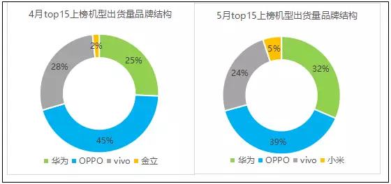 5月國(guó)產(chǎn)手機(jī)品牌中端機(jī)型競(jìng)爭(zhēng)力分析