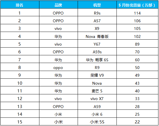 5月國(guó)產(chǎn)手機(jī)品牌中端機(jī)型競(jìng)爭(zhēng)力分析