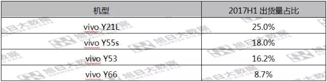 第五期《數(shù)說手機(jī)》vivo印度出貨排名第三，市場份額反超OPPO