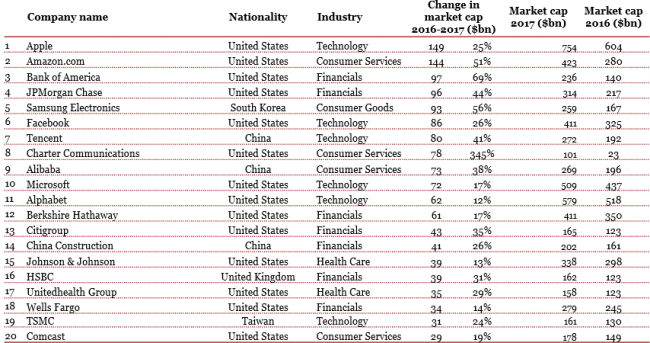 蘋果當選2017年全球最有價值公司 連續(xù)六年榮居榜首
