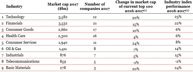 蘋果當選2017年全球最有價值公司 連續(xù)六年榮居榜首