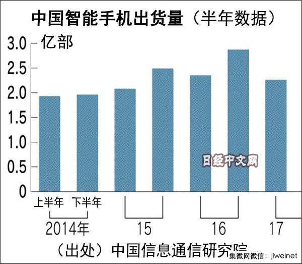 日經(jīng)：中國(guó)智能手機(jī)市場(chǎng)被踩急煞車(chē)？