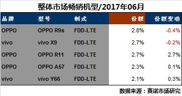 OPPO、vivo線下表現(xiàn)強(qiáng)勁：壟斷熱門機(jī)型TOP5
