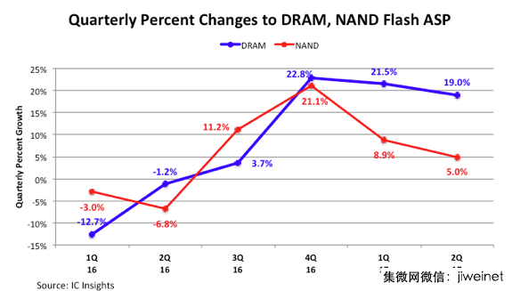 2017年下半年DRAM、NAND ASP增速放緩，年度增長創(chuàng)新高
