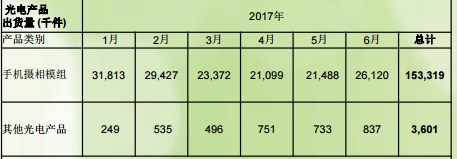 舜宇光學(xué)凈利潤(rùn)同比增長(zhǎng)120% 上半年股價(jià)暴漲175%