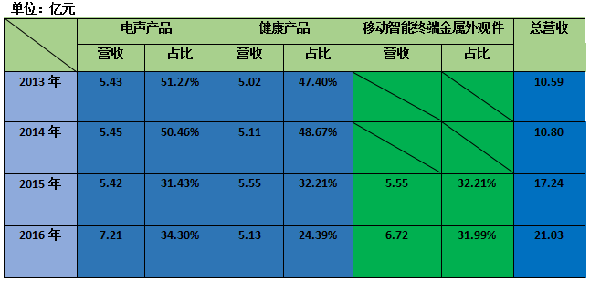 一年半股價(jià)暴跌60%多 奮達(dá)科技為何連續(xù)呼吁增持？