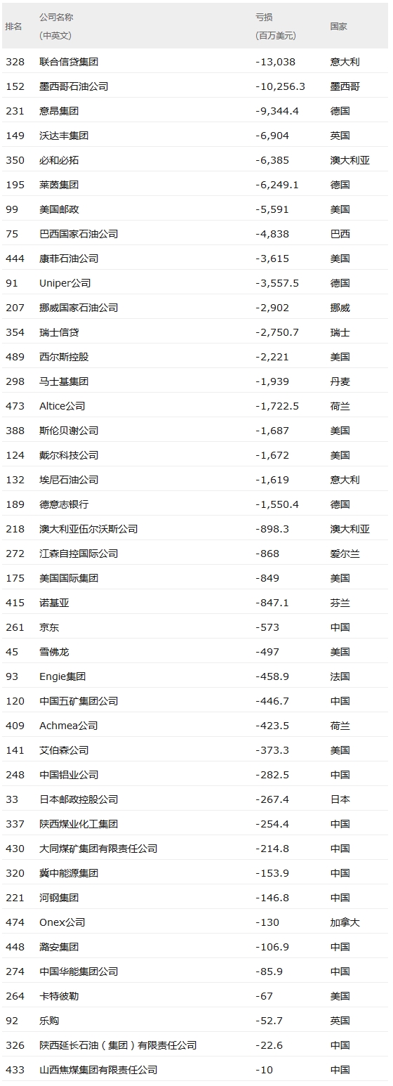2017世界500強(qiáng):中國115家公司上榜公 華為排名第83名