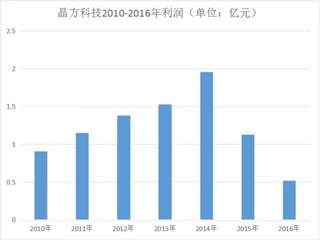 晶方科技上半年預(yù)增93%-115% 成功逆轉(zhuǎn)一度“跳水”的業(yè)績(jī)