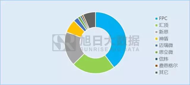 指紋芯片市場波濤洶涌，二三線廠商如何乘風破浪