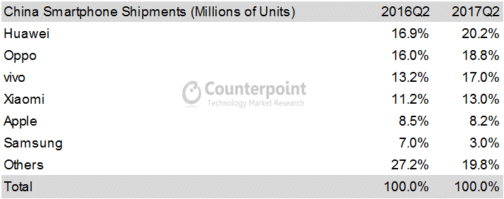 2017二季度中國(guó)手機(jī)銷量排行:華為OV小米優(yōu)勢(shì)大