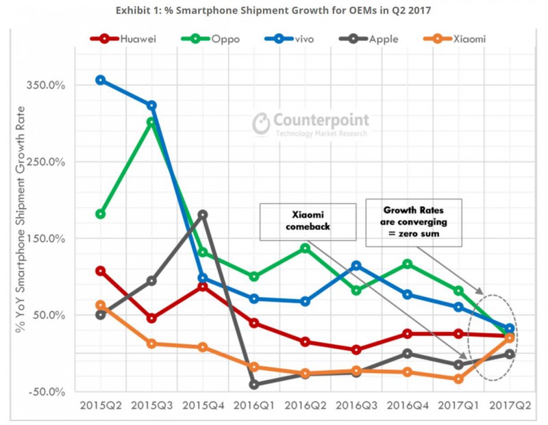 2017二季度：華為、OV穩(wěn)居中國前三，三星掉隊