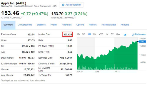 蘋果市值時隔32個交易日重回8000億美元