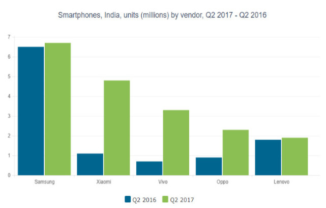 印度Q2智能機(jī)出貨首次下滑 中國(guó)品牌依舊占據(jù)半壁江山