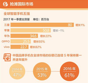 碾壓蘋果？新華網(wǎng)：外國人稱中國手機(jī)好到難以置信