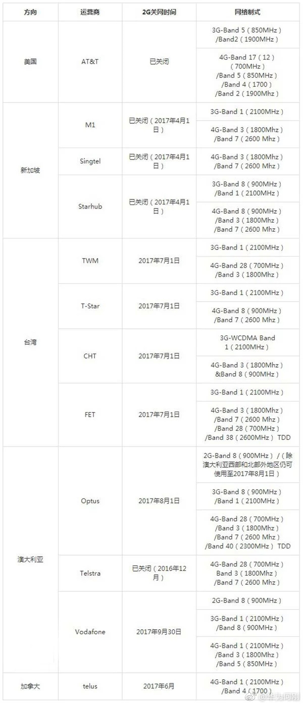2G退網(wǎng)加速 一大波雙卡手機(jī)陣亡