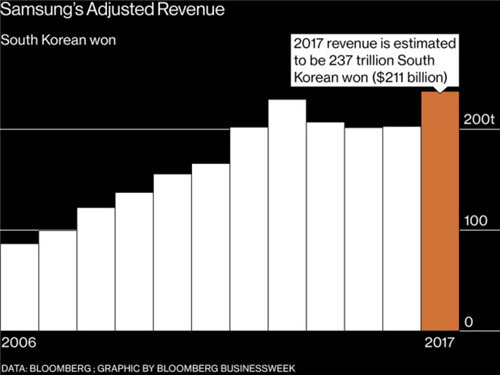 丑聞纏身、群龍無首的三星何以連創(chuàng)佳績？
