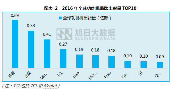 孟加拉國提高手機進口關(guān)稅 OPPO/傳音將當?shù)亟◤S