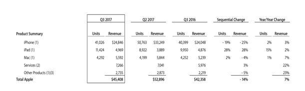 蘋果財報亮點頻現(xiàn)：iPad重回增長 服務(wù)收入創(chuàng)紀(jì)錄
