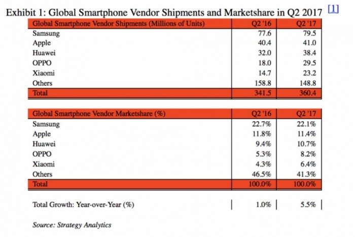 2017年Q2全球手機銷量排名:三星第一 華為小米OPPO前五