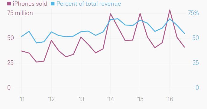 第二季度iPhone為蘋果貢獻55%營收創(chuàng)三年新低