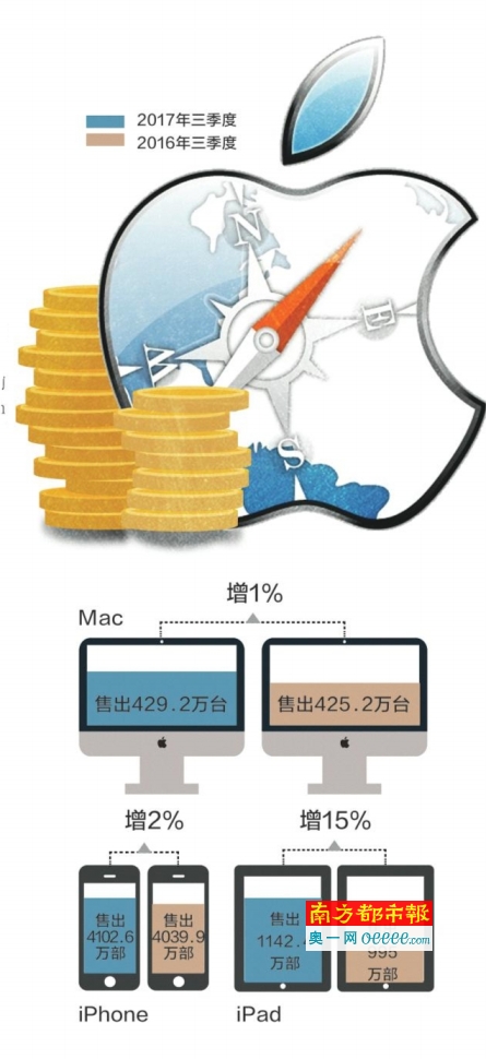供應鏈：蘋果9月發(fā)布三個尺寸iPhone8
