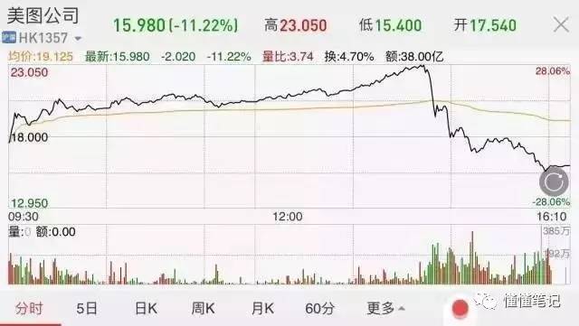 美圖股東明面站臺暗面拋售，透露了什么信息