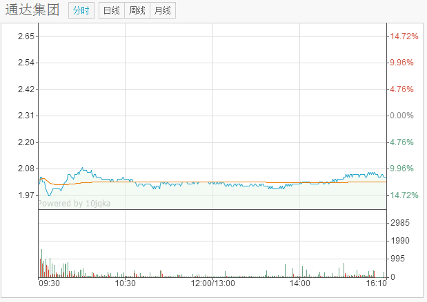 通達(dá)集團(tuán)股價(jià)暴跌超13% 玻璃/陶瓷入侵金屬岌岌可危？