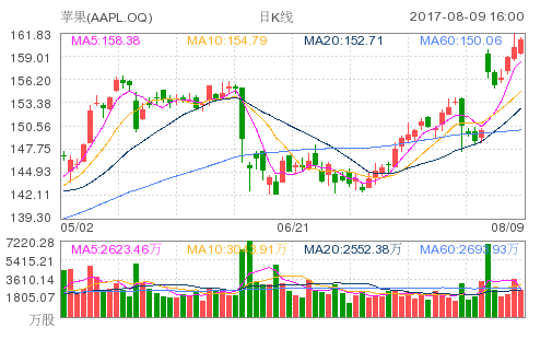 分析師：蘋(píng)果將成第一家市值達(dá)萬(wàn)億美元的公司