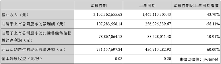受人工智能布局所累？科大訊飛半年度凈利下滑58%
