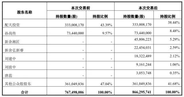 大富科技擬25.4億收購湘將鑫 三年內(nèi)精密結(jié)構件行業(yè)收購達336億